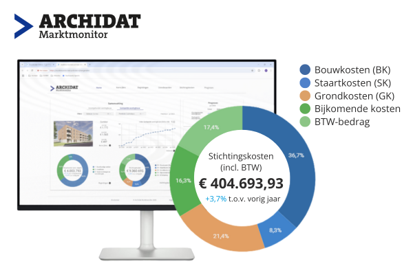 Actueel referentiemateriaal tot op stichtingskosten